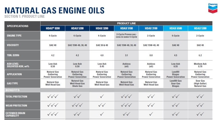 Natural Gas engine oils chart