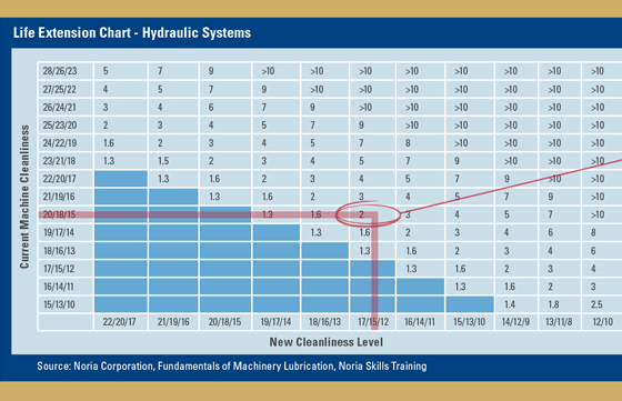 Hydraulic Systems chart