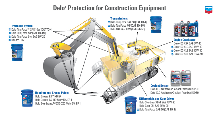 Delo protection for construction equipment