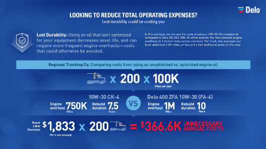 True cost of oil