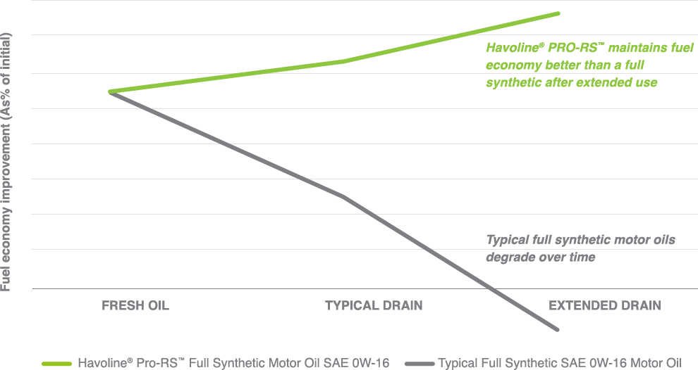 Fuel retention graph Fuel retention graph