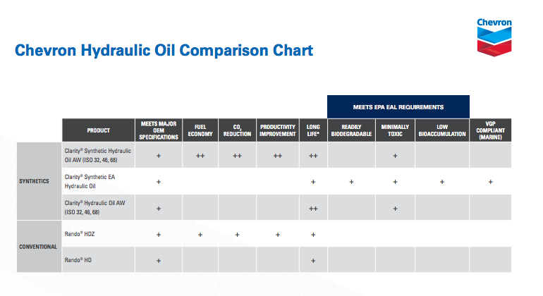 Clarity Synthetic EA Hydraulic Oil | Chevron Lubricants (Canada)
