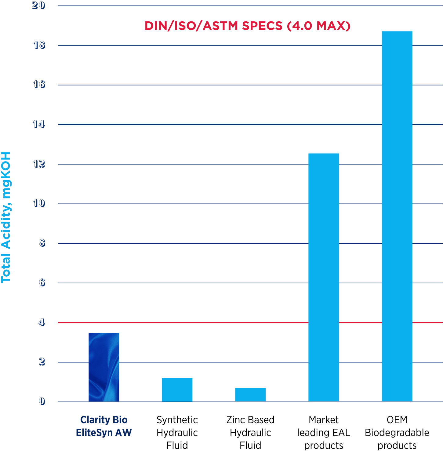 Hydrolytic Stability graph