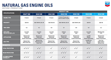 Natural Gas engine oils chart