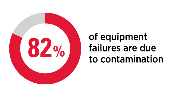 Equipmnet failures
